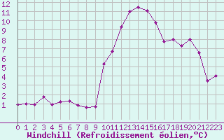 Courbe du refroidissement olien pour Eygliers (05)