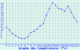 Courbe de tempratures pour Gourdon (46)