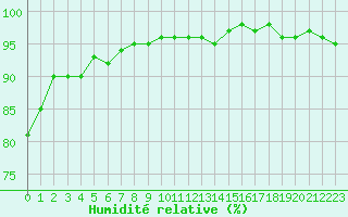 Courbe de l'humidit relative pour Chambry / Aix-Les-Bains (73)