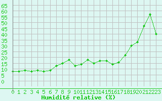 Courbe de l'humidit relative pour Calvi (2B)