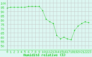 Courbe de l'humidit relative pour Saint-Mdard-d'Aunis (17)