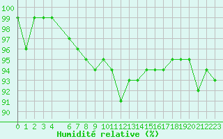 Courbe de l'humidit relative pour Grardmer (88)