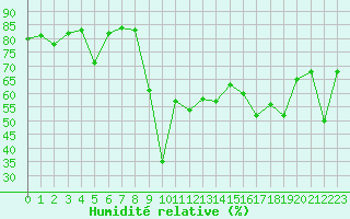 Courbe de l'humidit relative pour Ile Rousse (2B)