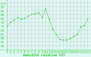 Courbe de l'humidit relative pour Rouen (76)