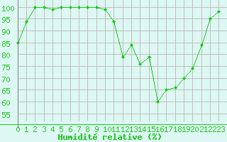 Courbe de l'humidit relative pour Lannion (22)