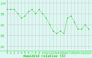 Courbe de l'humidit relative pour Nris-les-Bains (03)