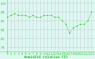 Courbe de l'humidit relative pour Dinard (35)