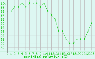 Courbe de l'humidit relative pour Lobbes (Be)