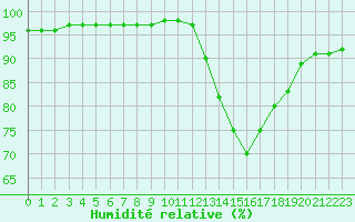 Courbe de l'humidit relative pour Liefrange (Lu)