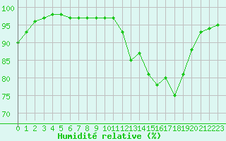 Courbe de l'humidit relative pour Quimper (29)