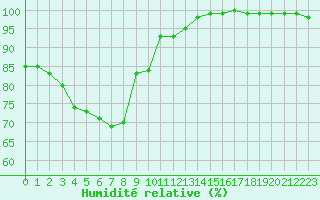 Courbe de l'humidit relative pour Ile d'Yeu - Saint-Sauveur (85)