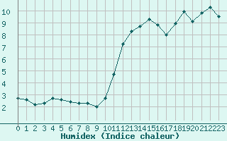 Courbe de l'humidex pour Saint-Sorlin-en-Valloire (26)