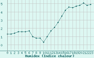 Courbe de l'humidex pour Paris - Montsouris (75)