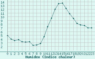 Courbe de l'humidex pour Saint-Jean-de-Vedas (34)