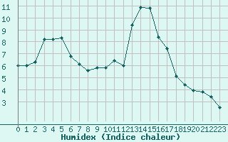 Courbe de l'humidex pour Bourg-Saint-Maurice (73)