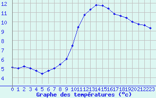 Courbe de tempratures pour Dax (40)