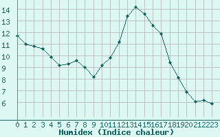 Courbe de l'humidex pour Isle-sur-la-Sorgue (84)