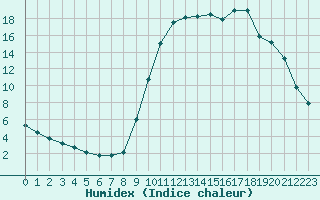 Courbe de l'humidex pour Chamonix-Mont-Blanc (74)