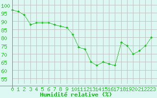 Courbe de l'humidit relative pour La Baeza (Esp)