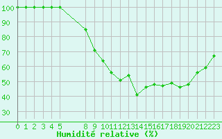Courbe de l'humidit relative pour Nevers (58)