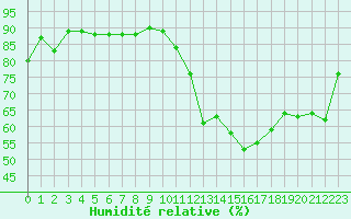Courbe de l'humidit relative pour Pomrols (34)