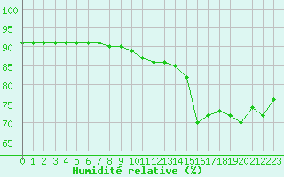 Courbe de l'humidit relative pour Saint-Jean-de-Liversay (17)