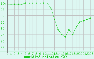 Courbe de l'humidit relative pour Lobbes (Be)