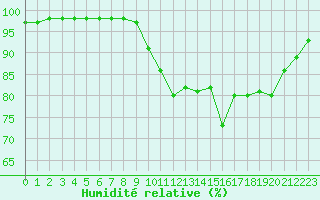 Courbe de l'humidit relative pour Quimper (29)