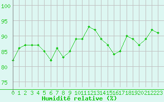 Courbe de l'humidit relative pour Hd-Bazouges (35)