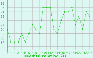 Courbe de l'humidit relative pour Cap Bar (66)