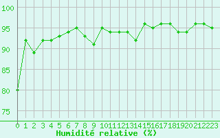 Courbe de l'humidit relative pour Voiron (38)