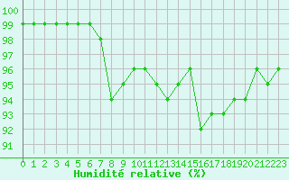 Courbe de l'humidit relative pour Aigrefeuille d'Aunis (17)
