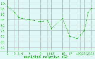 Courbe de l'humidit relative pour Luxeuil (70)