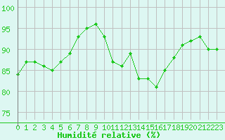 Courbe de l'humidit relative pour Ploeren (56)