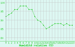 Courbe de l'humidit relative pour Nancy - Essey (54)