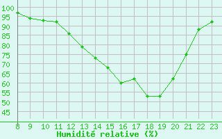 Courbe de l'humidit relative pour Variscourt (02)