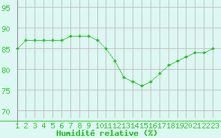 Courbe de l'humidit relative pour Rethel (08)