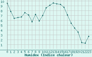 Courbe de l'humidex pour Saint-Mdard-d'Aunis (17)