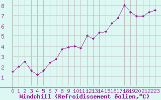 Courbe du refroidissement olien pour Amiens - Dury (80)