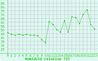 Courbe de l'humidit relative pour Nice (06)