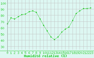 Courbe de l'humidit relative pour Bziers Cap d'Agde (34)