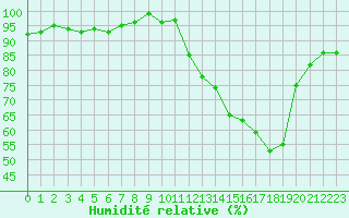 Courbe de l'humidit relative pour Forceville (80)