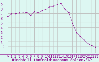 Courbe du refroidissement olien pour Fains-Veel (55)