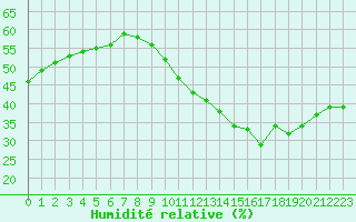 Courbe de l'humidit relative pour Lemberg (57)