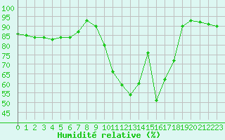 Courbe de l'humidit relative pour Saint-Brieuc (22)