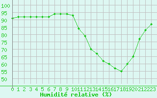 Courbe de l'humidit relative pour La Baeza (Esp)