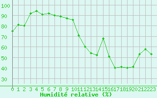 Courbe de l'humidit relative pour Colmar (68)