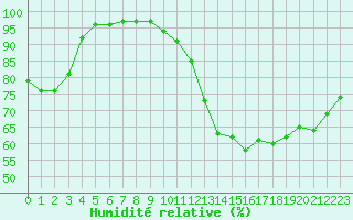 Courbe de l'humidit relative pour Tours (37)
