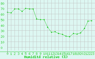Courbe de l'humidit relative pour Carpentras (84)