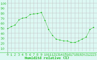 Courbe de l'humidit relative pour Sisteron (04)